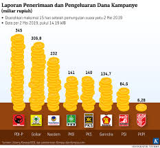 Isu Dana Kampanye 2025: Transparansi atau Pencitraan?